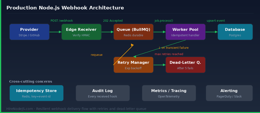 Production Node.js webhook architecture diagram showing provider, edge receiver, BullMQ queue, worker pool, retry manager, dead-letter queue, idempotency store, and observability stack
