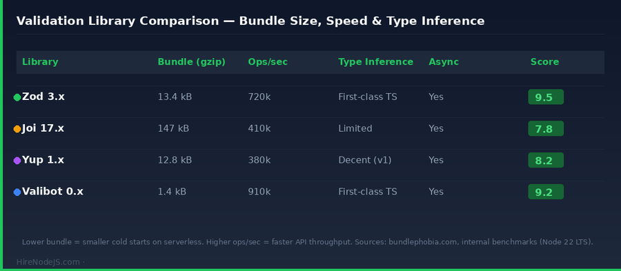 Comparison table of Node.js validation libraries Zod Joi Yup and Valibot showing bundle size operations per second type inference and async support