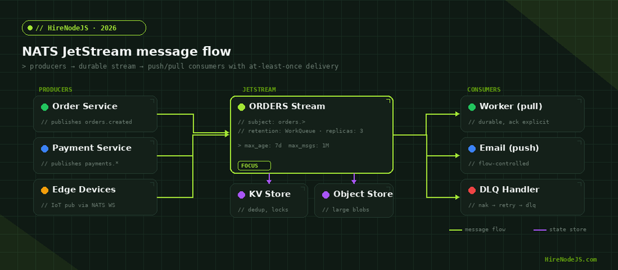 NATS JetStream architecture diagram showing producers, a durable stream, consumers, and KV / object stores