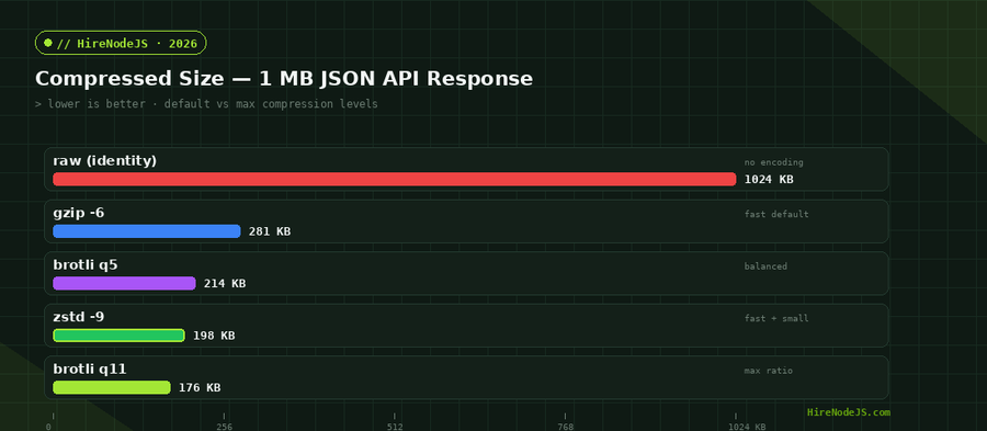 Node.js compression benchmark comparing compressed size of gzip, brotli and zstd on a 1 MB JSON payload