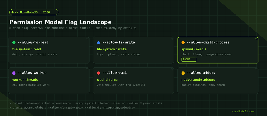 Node.js permission model flag landscape - each --allow flag scope and its production use case
