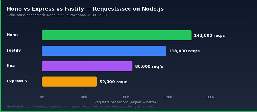 Bar chart comparing requests per second of Hono Node.js, Fastify, Koa, and Express 5