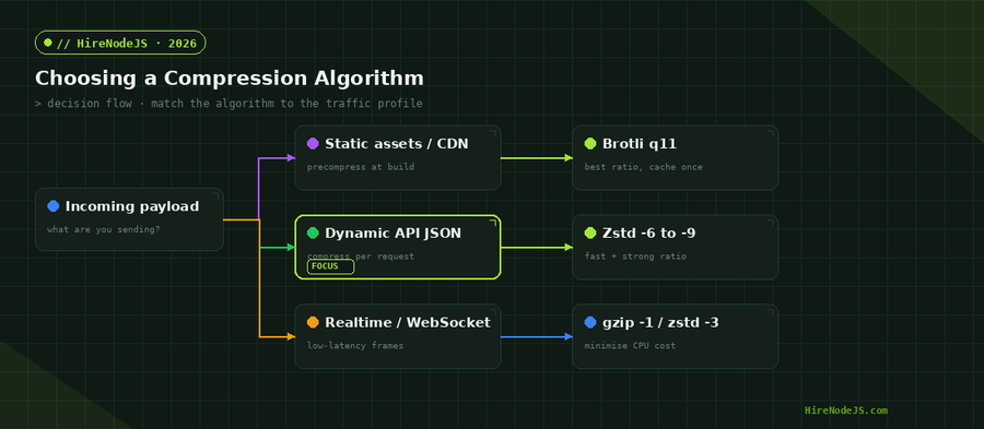 Decision flowchart for choosing between gzip, brotli and zstd compression in Node.js based on traffic profile