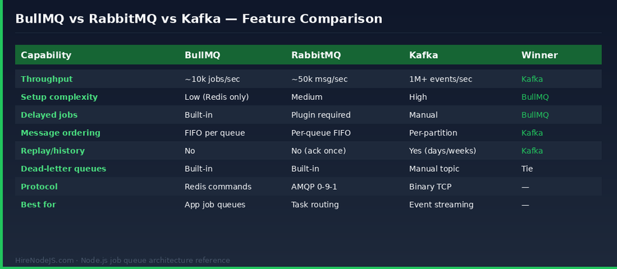 Node.js job queues comparison table — BullMQ vs RabbitMQ vs Kafka across throughput, setup, delayed jobs, ordering, and replay
