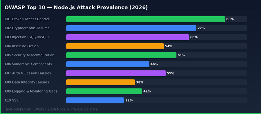 OWASP Top 10 attack prevalence horizontal bar chart for Node.js APIs in 2026