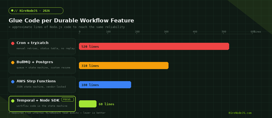 Approximate lines of Node.js glue code per durable workflow feature: cron, BullMQ, AWS Step Functions, Temporal