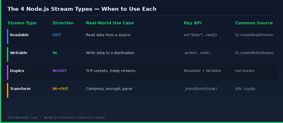 Reference table comparing the four Node.js streams types — Readable, Writable, Duplex, and Transform — with their direction, real-world use cases, key APIs, and common sources