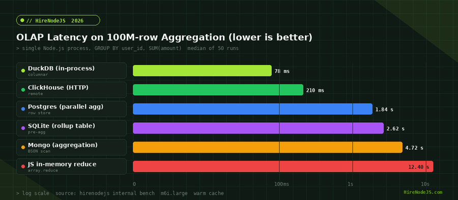 Node.js DuckDB embedded analytics: OLAP latency benchmark across DuckDB, ClickHouse, Postgres, SQLite, Mongo, and JS in-memory