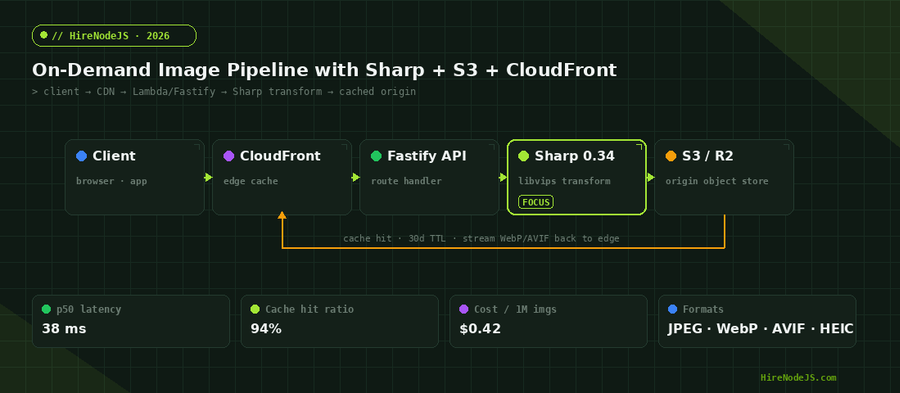 On-demand image processing pipeline with Sharp Node.js S3 and CloudFront