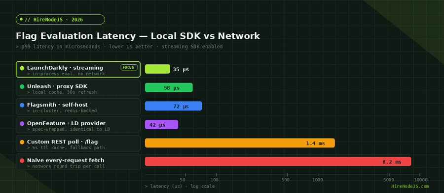 Bar chart of feature flag evaluation latency comparing streaming SDKs versus polling and per-request fetch strategies for Node.js