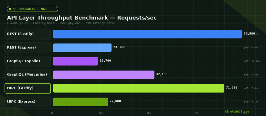 API layer throughput benchmark comparing REST, GraphQL, and tRPC requests per second on Node.js 22