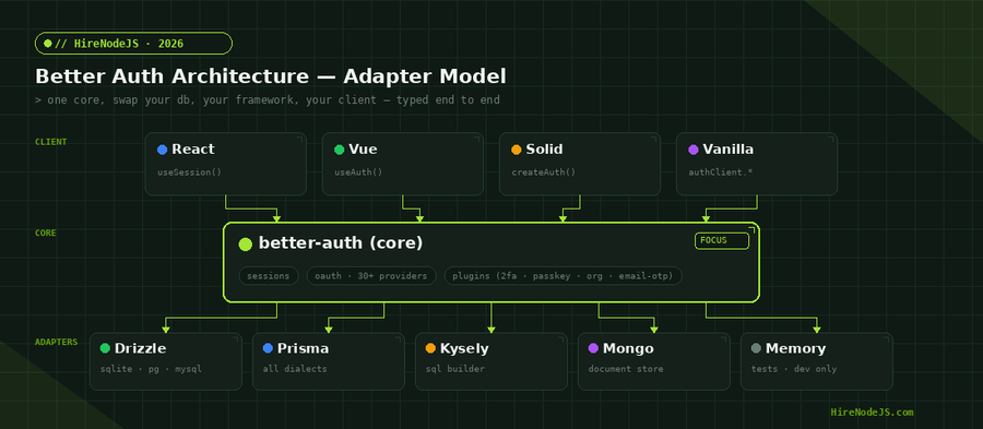 Better Auth architecture showing the core library with client adapters above and database adapters below
