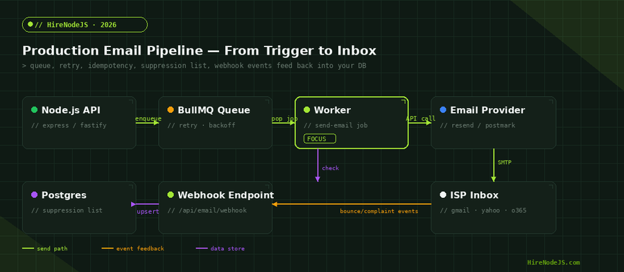 Production Node.js email pipeline architecture — API, BullMQ queue, worker, provider, and webhook feedback loop
