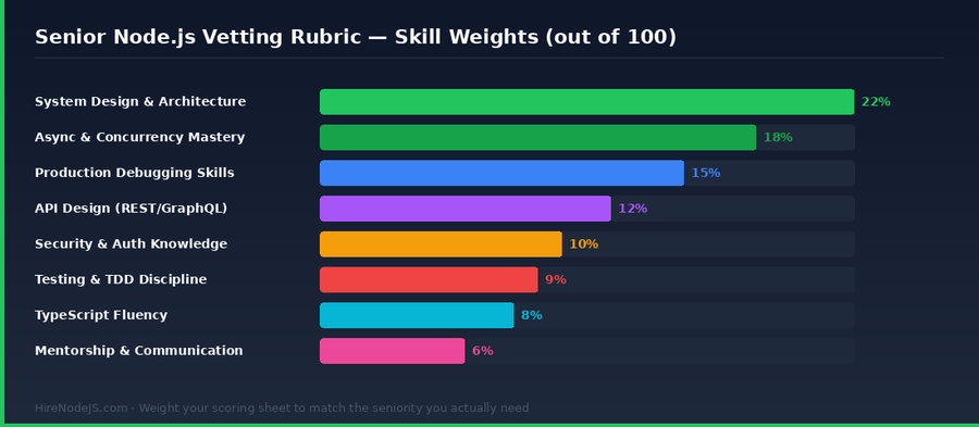Senior Node.js vetting rubric showing skill weight percentages - system design 22 percent, async 18 percent, debugging 15 percent, API design 12 percent