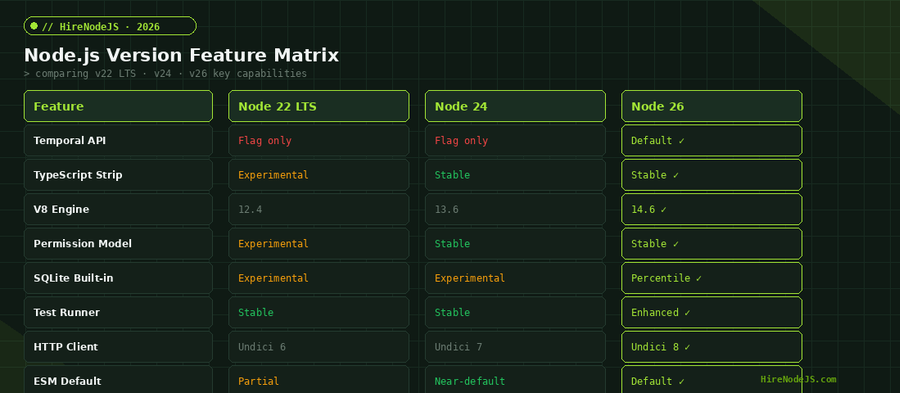 Node.js version feature matrix comparing v22 LTS, v24, and v26 capabilities
