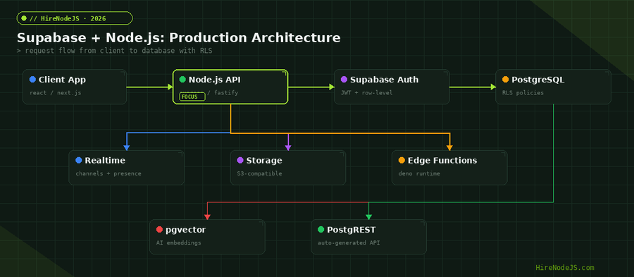 Supabase and Node.js production architecture diagram showing request flow from client to database with RLS policies