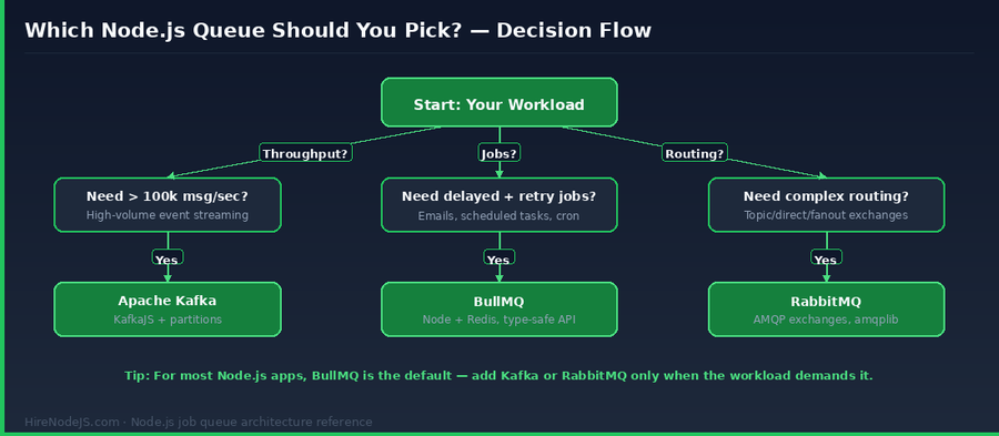 Node.js queue decision flowchart — pick BullMQ, RabbitMQ, or Kafka based on throughput, delayed job, and routing requirements