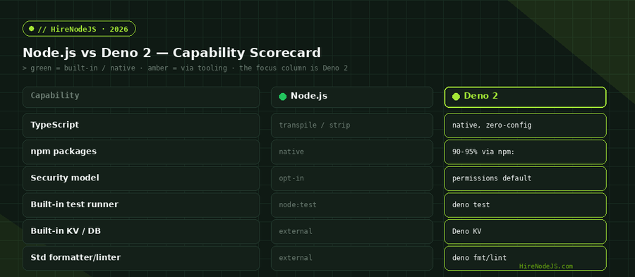 Capability scorecard comparing Node.js and Deno 2 across TypeScript, npm, security, testing, and tooling