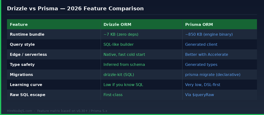 Drizzle ORM vs Prisma ORM feature comparison table for Node.js in 2026