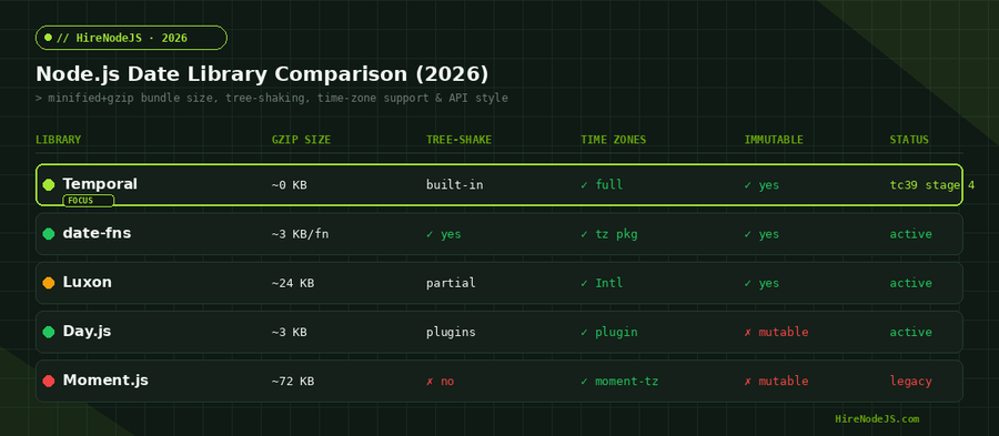 Node.js date and time handling library comparison table showing gzip size, tree-shaking and time zone support