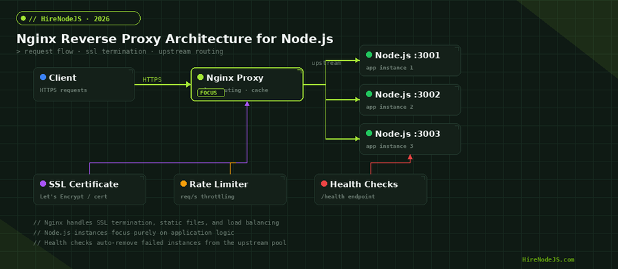 Nginx reverse proxy architecture diagram showing request flow from client through Nginx to multiple Node.js upstream instances