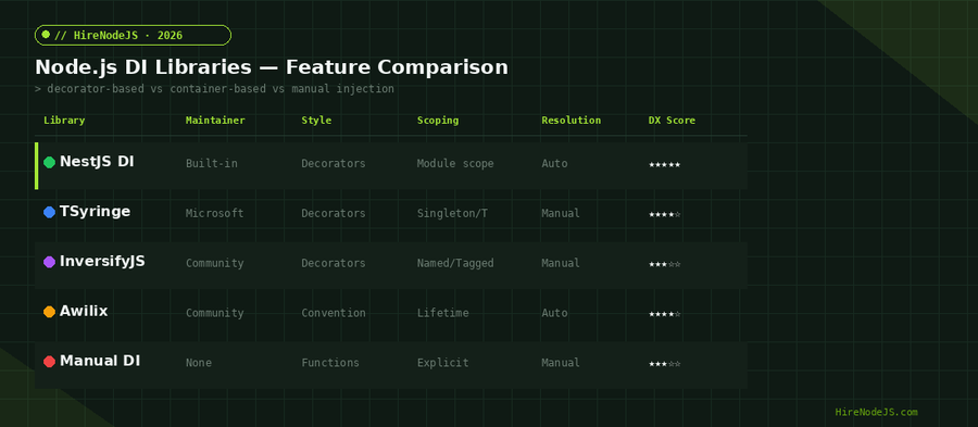 Node.js dependency injection libraries feature comparison table showing NestJS DI, TSyringe, InversifyJS, Awilix, and manual DI across maintainer, style, scoping, resolution, and developer experience dimensions