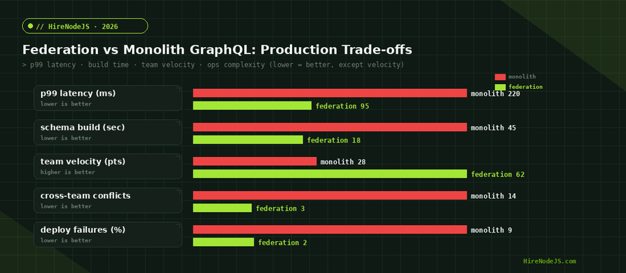 Apollo Federation vs monolith GraphQL comparison: latency, build time, team velocity