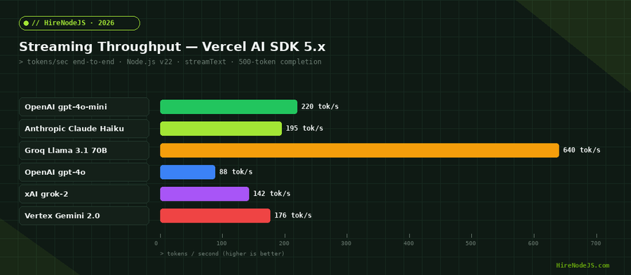 Streaming throughput benchmark for Vercel AI SDK 5.x across six providers — tokens per second