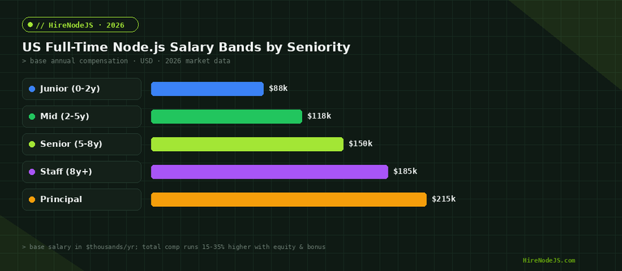 US full-time Node.js developer salary bands by seniority in 2026, a bar chart from junior to principal level