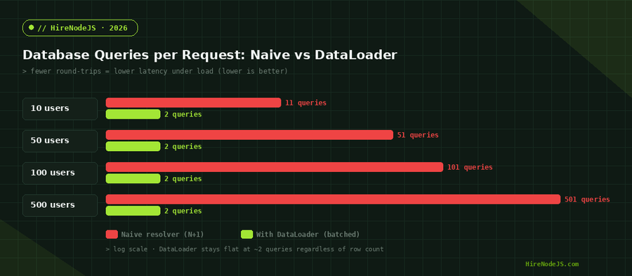 Bar chart comparing Node.js DataLoader query counts against a naive N+1 resolver across 10, 50, 100, and 500 users on a log scale