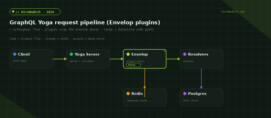 Architecture diagram of the GraphQL Yoga request pipeline showing Envelop plugins, Redis cache, and Postgres data store