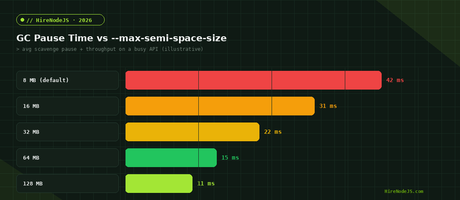 Bar chart of garbage collection pause time decreasing as Node.js max-semi-space-size increases from 8MB to 128MB