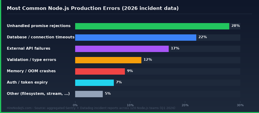Bar chart showing the most common Node.js production errors in 2026, with unhandled promise rejections leading at 28%