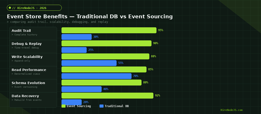 Horizontal bar chart comparing Event Sourcing vs Traditional DB across six dimensions: audit trail, debug and replay, write scalability, read performance, schema evolution, and data recovery