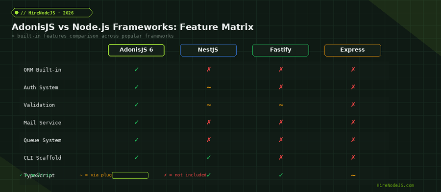 AdonisJS vs Node.js frameworks feature matrix comparing built-in features across AdonisJS, NestJS, Fastify, and Express