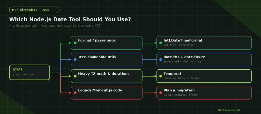 Decision flowchart for choosing the right Node.js date and time handling tool by use case