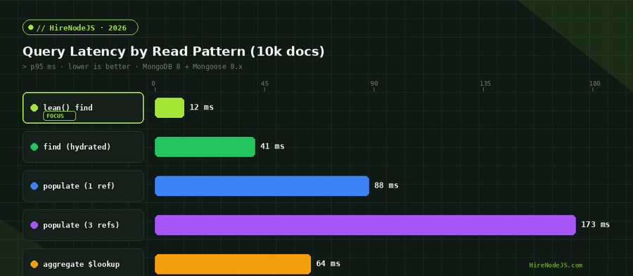 Mongoose query latency by read pattern in Node.js — lean find, hydrated find, populate, and aggregate compared