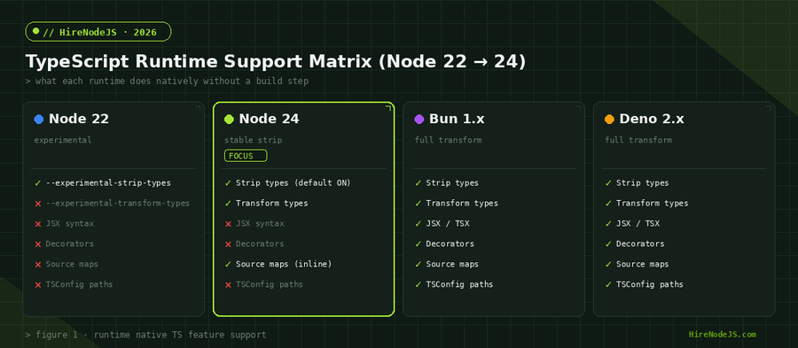 Comparison of TypeScript runtime support across Node 22, Node 24, Bun, and Deno — focus card highlighting Node 24's stable strip-types support