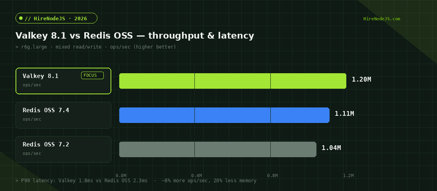 Valkey Node.js throughput benchmark bar chart comparing Valkey 8.1 and Redis OSS ops per second