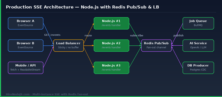 Production Node.js SSE architecture with Redis Pub/Sub fan-out across multiple instances