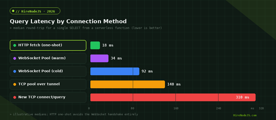 Horizontal bar chart comparing query latency across HTTP one-shot, warm and cold WebSocket pools, tunnelled TCP, and a fresh TCP connection