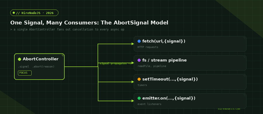 Diagram showing one Node.js AbortController propagating a signal to fetch, streams, timers, and event listeners