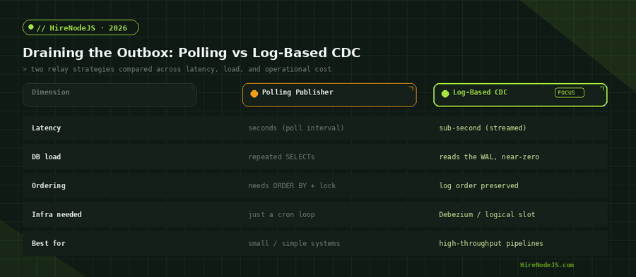 Comparison of outbox relay strategies for Node.js: polling publisher versus log-based change data capture across latency, database load, ordering, infrastructure, and best fit