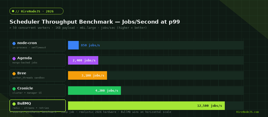 Horizontal bar chart benchmarking jobs per second for node-cron, Agenda, Bree, Cronicle, and BullMQ