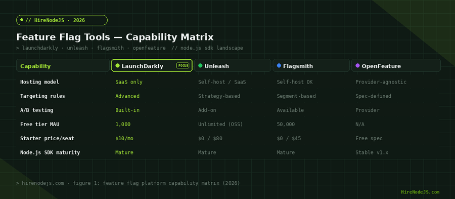 Capability matrix comparing LaunchDarkly, Unleash, Flagsmith, and OpenFeature for Node.js feature flag use cases