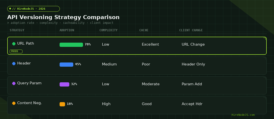 API versioning strategy comparison showing adoption rates, complexity, cacheability, and client impact for URL path, header, query param, and content negotiation approaches