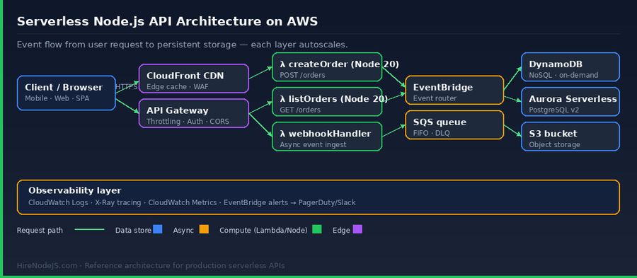 Serverless Node.js API architecture reference diagram on AWS