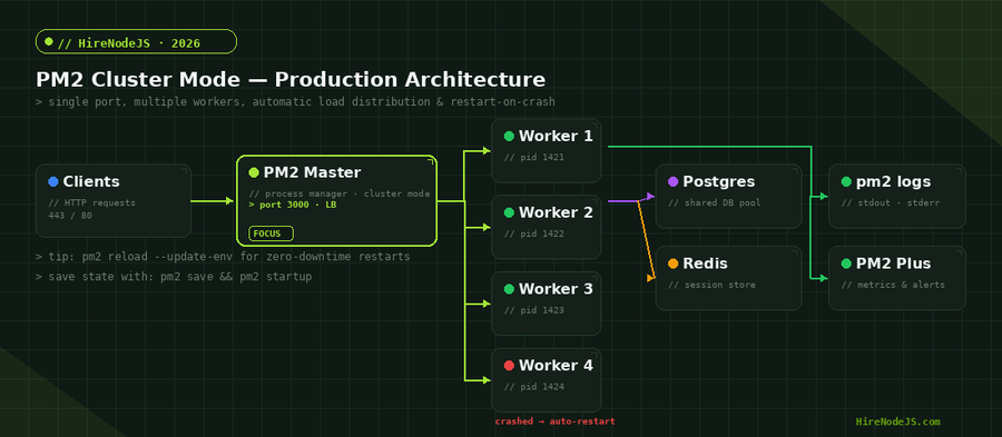 PM2 cluster mode architecture for Node.js — master process distributing requests across workers with auto-restart and shared Postgres + Redis