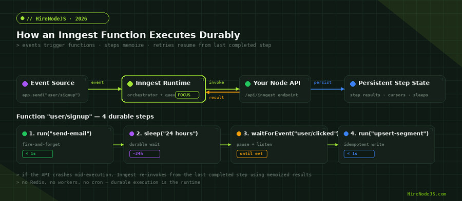 Architecture diagram showing how a Node.js Inngest function executes durably across four steps with persistent state