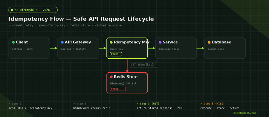 Architecture diagram showing the idempotency middleware flow from Node.js client through API gateway and Redis store to service logic and database